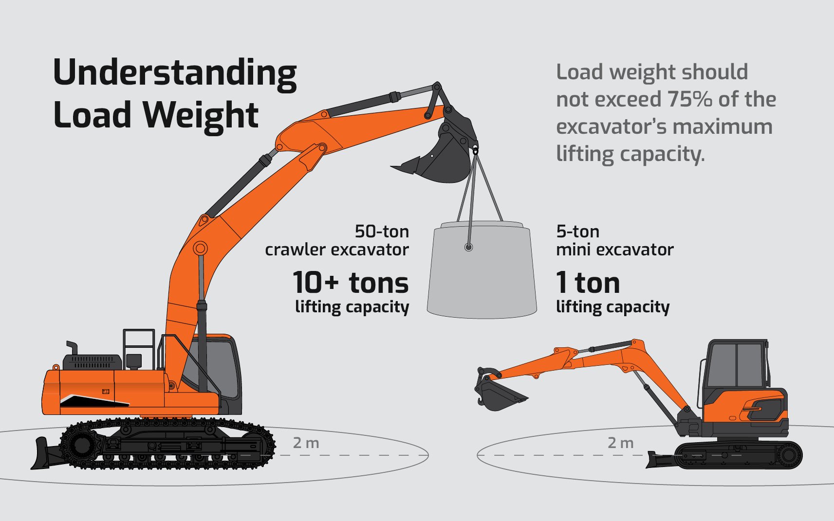 DEVELON crawler excavator and compact excavator lifting capacities.