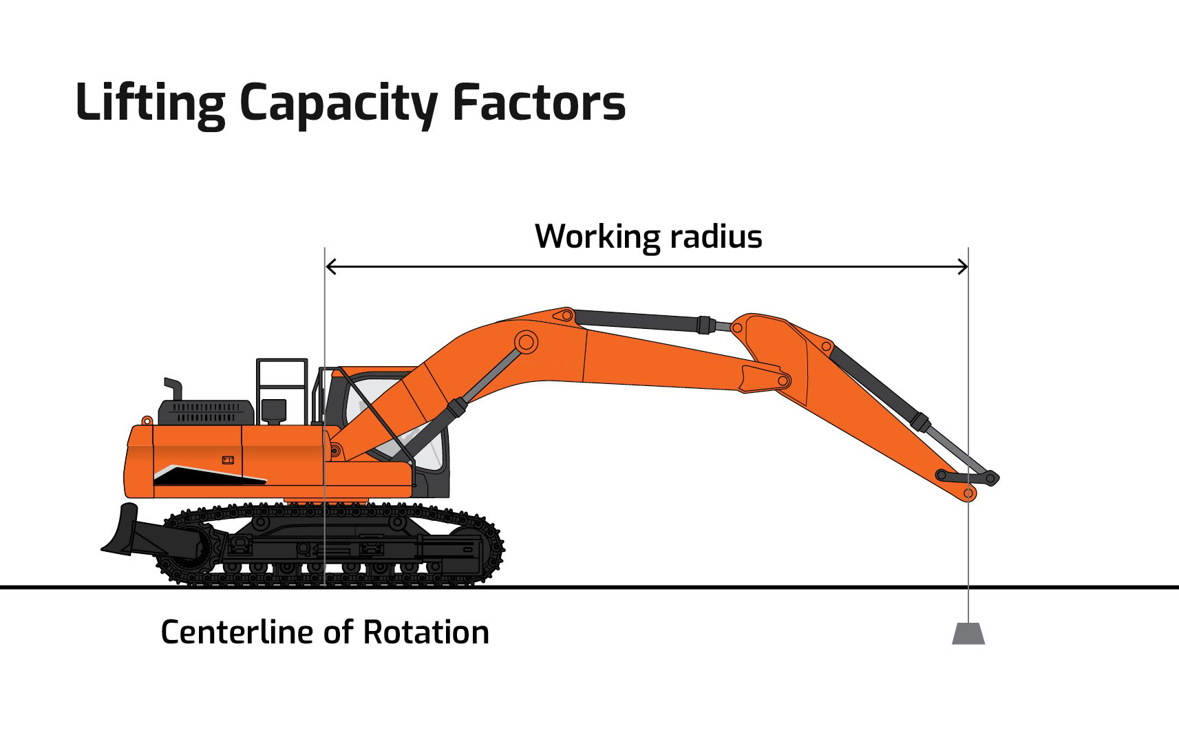 Working radius and centerline of rotation pertaining to lifting with an excavator.